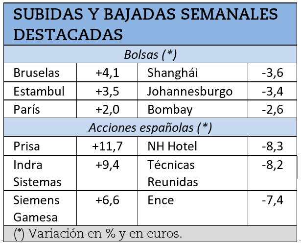 Mayores subidas y caídas bursátiles en los últimos 7 días.
